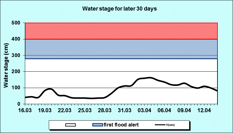 Water stage for later 30 Days