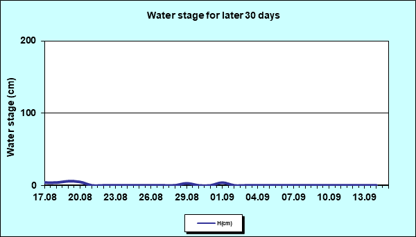 Water stage for later 30 Days