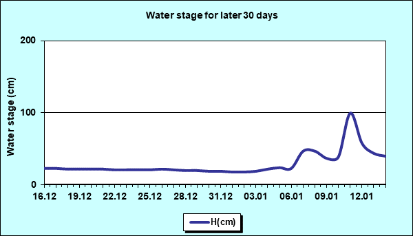 Water stage for later 30 Days