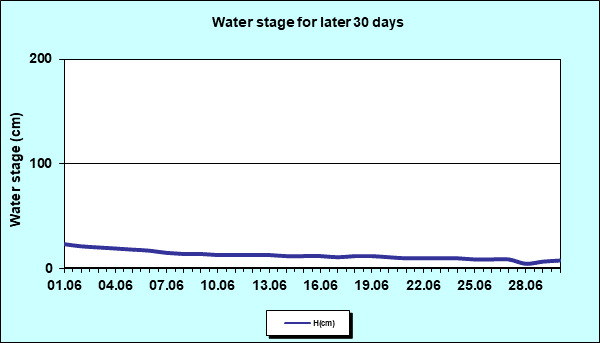 Water stage for later 30 Days