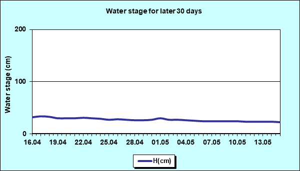 Water stage for later 30 Days
