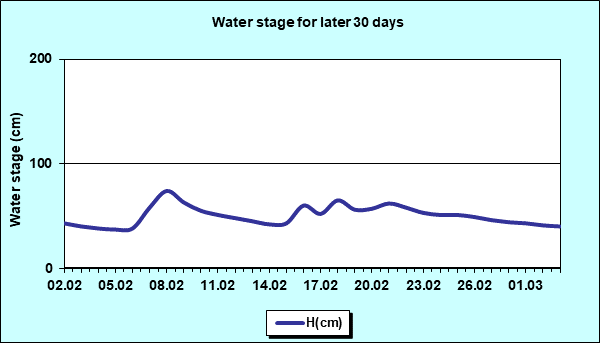 Water stage for later 30 Days