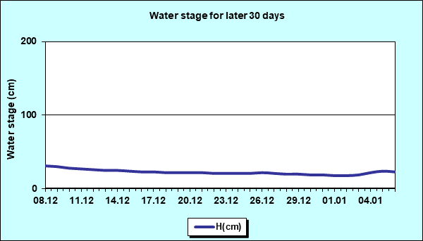 Water stage for later 30 Days
