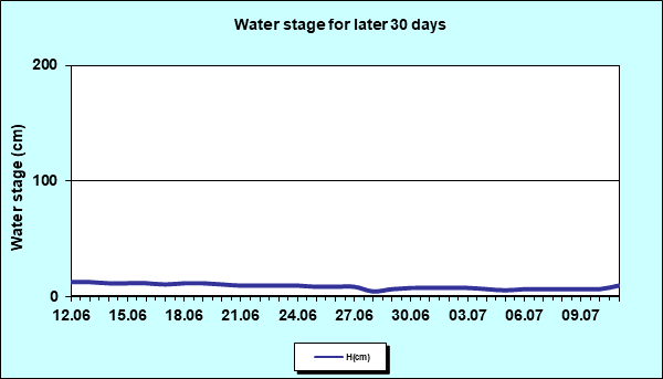 Water stage for later 30 Days