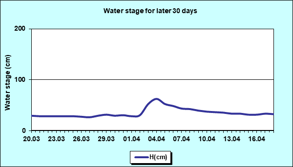 Water stage for later 30 Days