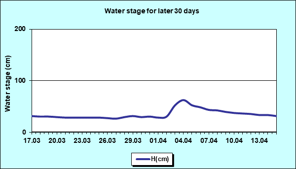 Water stage for later 30 Days