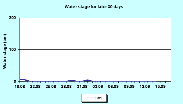 Water stage for later 30 Days