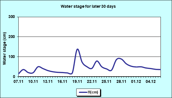 Water stage for later 30 Days