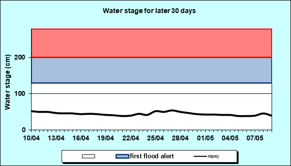 Water stage for later 30 Days