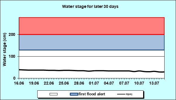 Water stage for later 30 Days