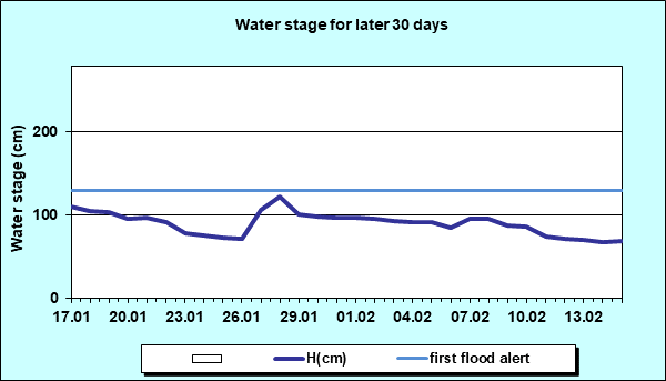 Water stage for later 30 Days