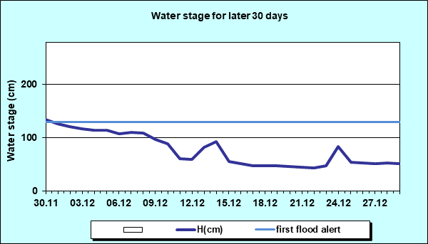 Water stage for later 30 Days