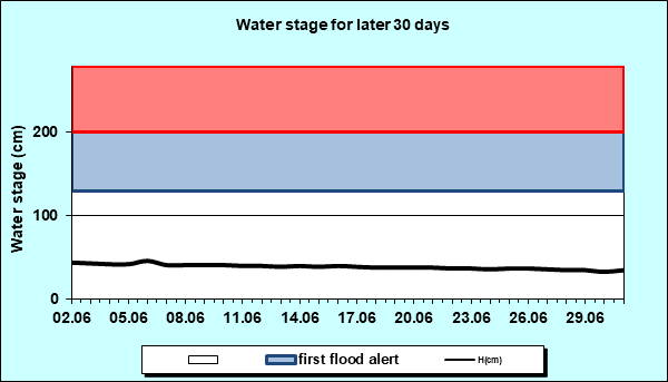 Water stage for later 30 Days