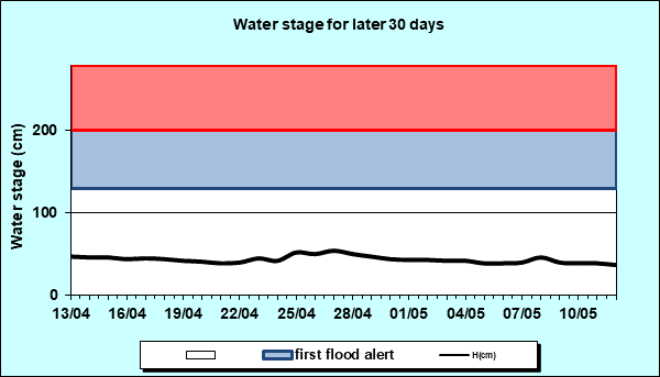 Water stage for later 30 Days
