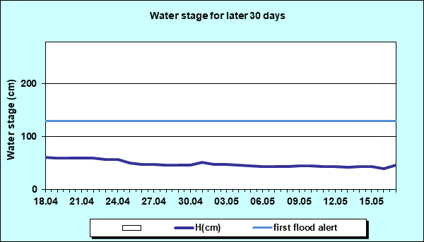 Water stage for later 30 Days