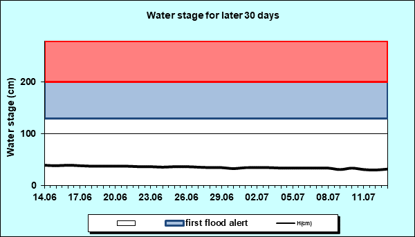 Water stage for later 30 Days