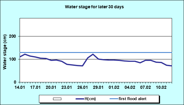 Water stage for later 30 Days