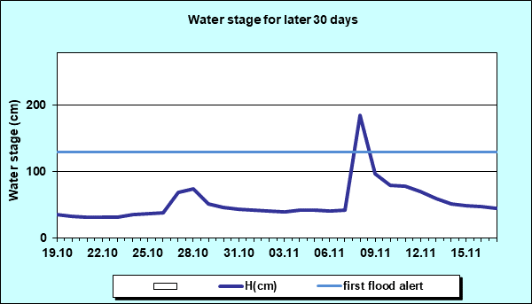 Water stage for later 30 Days