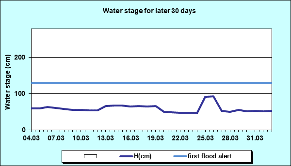 Water stage for later 30 Days