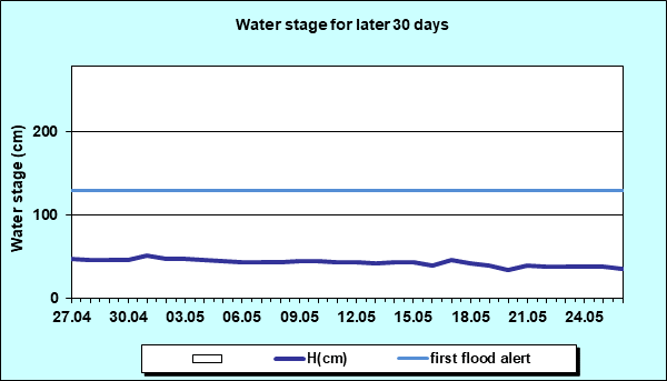 Water stage for later 30 Days