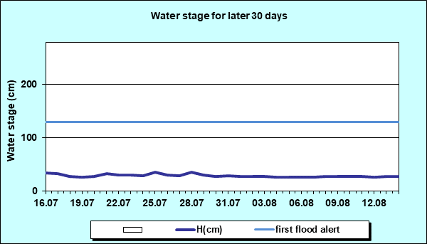 Water stage for later 30 Days