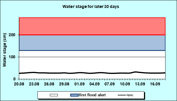 Water stage for later 30 Days