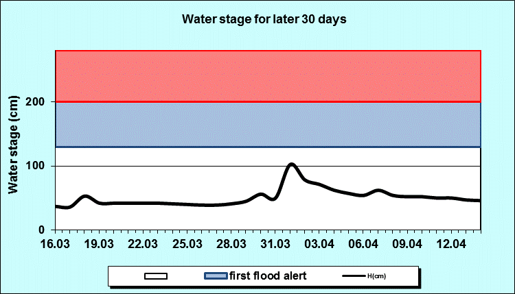 Water stage for later 30 Days