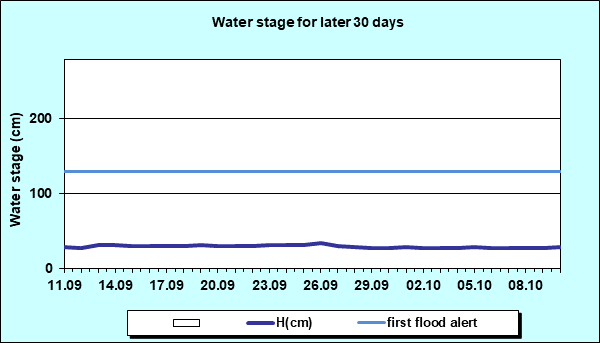 Water stage for later 30 Days