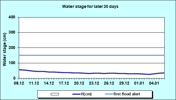 Water stage for later 30 Days