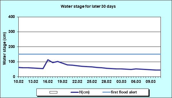 Water stage for later 30 Days