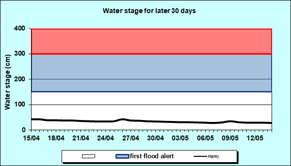 Water stage for later 30 Days