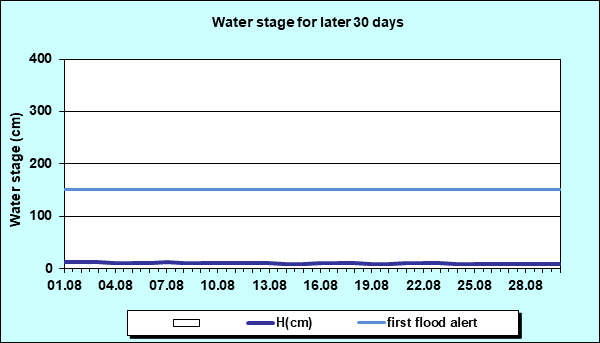 Water stage for later 30 Days