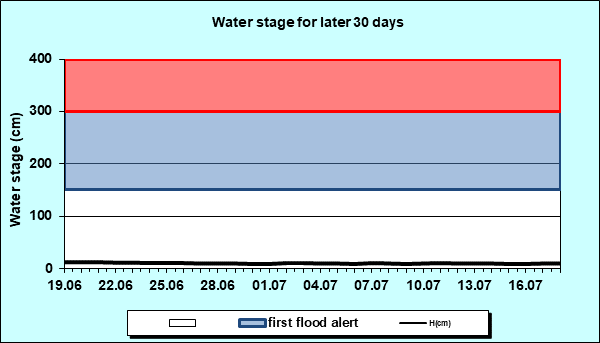 Water stage for later 30 Days