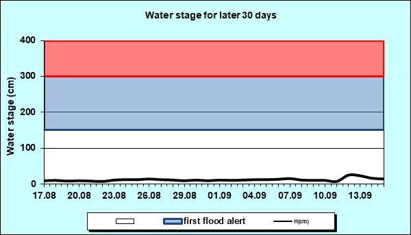 Water stage for later 30 Days