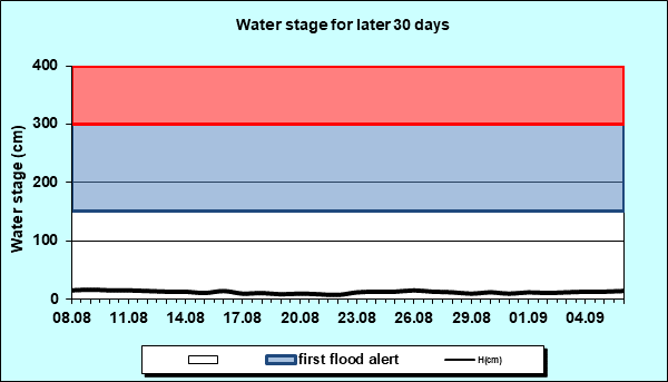 Water stage for later 30 Days
