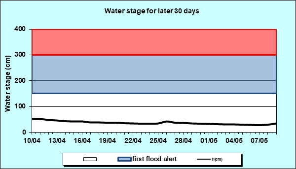 Water stage for later 30 Days