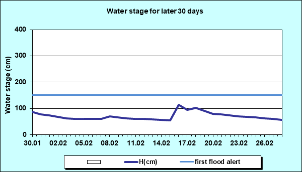 Water stage for later 30 Days