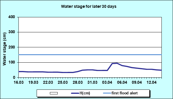 Water stage for later 30 Days