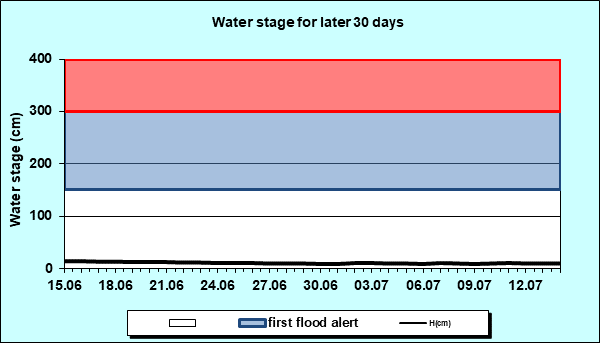 Water stage for later 30 Days