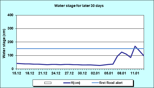 Water stage for later 30 Days