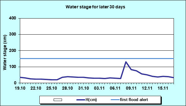 Water stage for later 30 Days