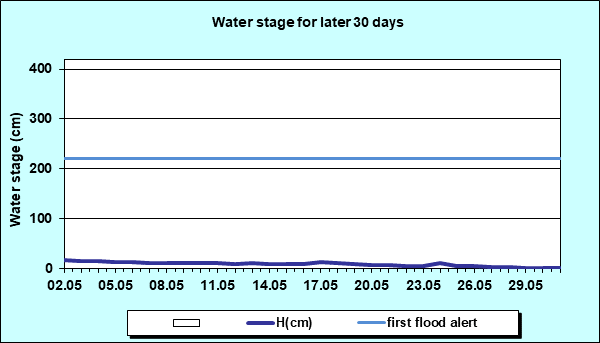 Water stage for later 30 Days