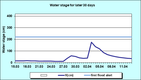 Water stage for later 30 Days