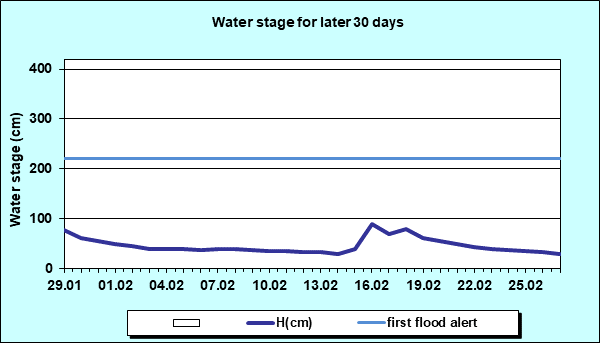 Water stage for later 30 Days