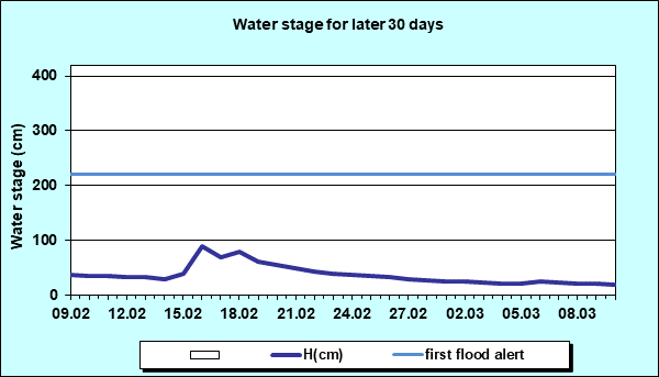 Water stage for later 30 Days