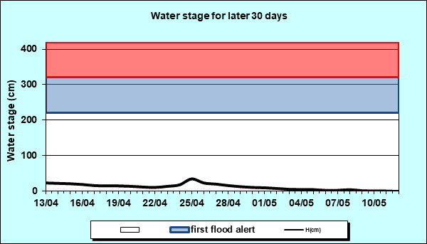 Water stage for later 30 Days