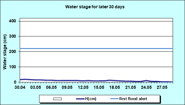 Water stage for later 30 Days