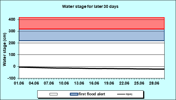Water stage for later 30 Days