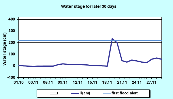 Water stage for later 30 Days