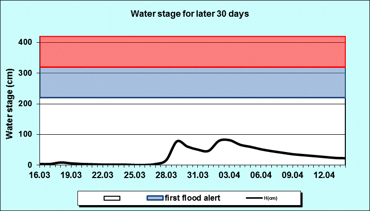 Water stage for later 30 Days